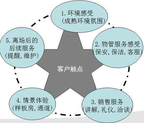 物業(yè)提高客戶(hù)滿(mǎn)意度的方法有哪些