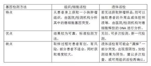 目前查是否有癌癥的方法有哪些