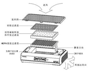 氣體凈化常有的方法有哪些