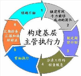 提升個(gè)人執行力的方法有哪些方面