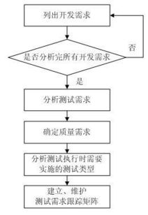 軟件需求分析主要方法有哪些問(wèn)題