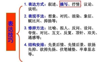 塑造人物描寫(xiě)方法有哪些
