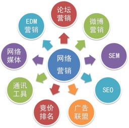 網(wǎng)絡(luò )營(yíng)銷(xiāo)的方法有哪些方法有哪些特點(diǎn)