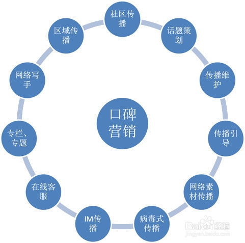 簡(jiǎn)述網(wǎng)絡(luò )營(yíng)銷(xiāo)常用方法有哪些