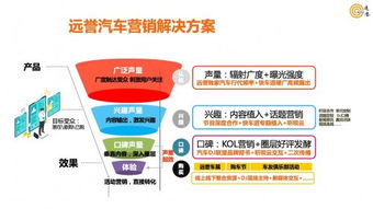 汽車(chē)營(yíng)銷(xiāo)基本方法有哪些