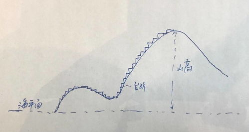有哪些經(jīng)典高度測量方法