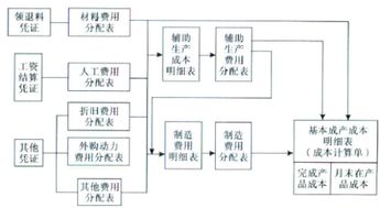 產(chǎn)品成本計算的最簡(jiǎn)單的方法有哪些