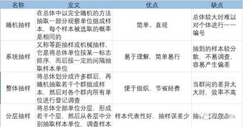 概率抽樣的方法有哪些和優(yōu)點(diǎn)