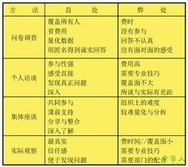 培訓(xùn)與開(kāi)發(fā)培訓(xùn)方法有哪些方面