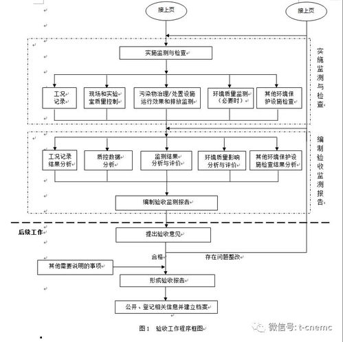 驗收流程有哪些方法