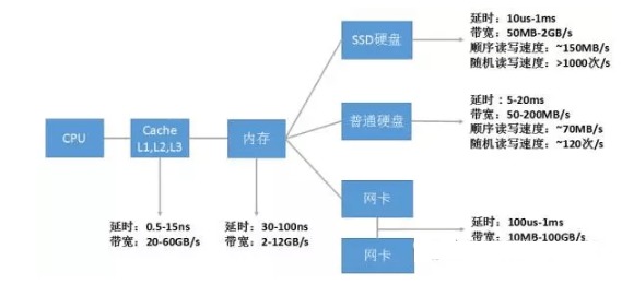 數據庫中的優(yōu)化方法有哪些方法