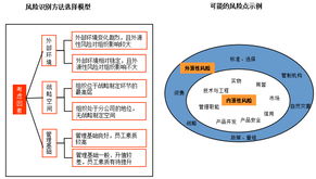 風(fēng)險識別的常用方法有哪些