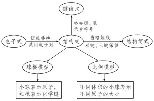 有機化合物結構的表示方法有哪些種