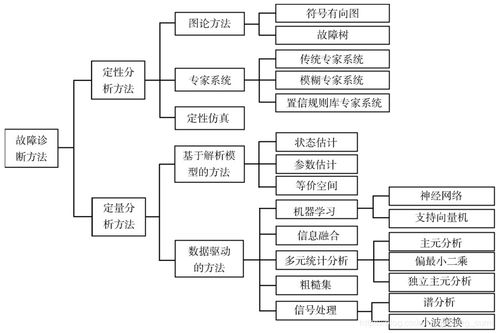 故障分類(lèi)的方法有哪些