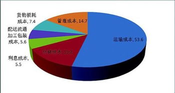 物流成本方法有哪些