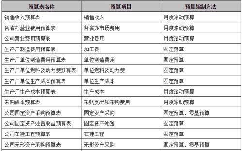 編制全面預算有哪些方法
