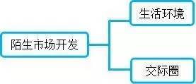 銷(xiāo)售新開(kāi)發(fā)客戶(hù)的方法有哪些