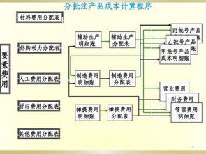 生產(chǎn)加工企業(yè)的成本核算方法有哪些