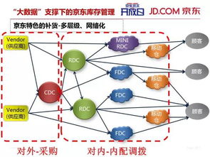 控制供應鏈上游方法有哪些