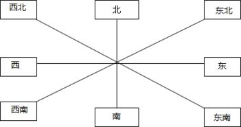 認(rèn)識方向的方法有哪些