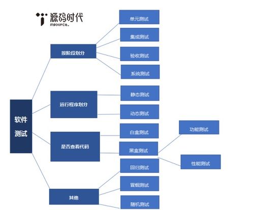 軟件缺陷可以有哪些分類(lèi)方法