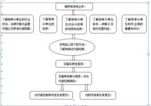 企業(yè)內部控制的審計方法有哪些