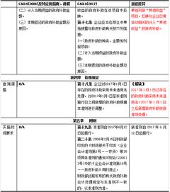 政府補助的攤銷(xiāo)方法有哪些