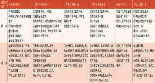為什么要用不同的加工方法有哪些問(wèn)題