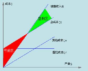 利潤分析方法有哪些
