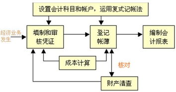 會(huì )計核算的三個(gè)方法有哪些