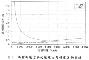 測量轉速有哪些方法