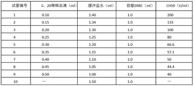 目前補體測定的方法有哪些