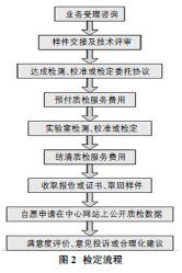 環(huán)境計量的方法有哪些