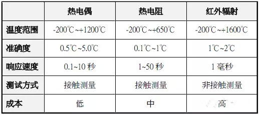 表達溫度的方法有哪些