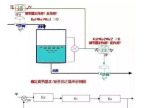 調節器的參數整定方法有哪些