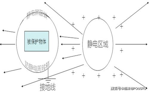 防靜電方法有哪些