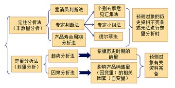 下列哪些方法屬于定量預測