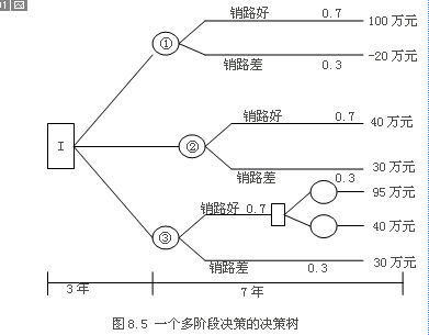 管理學(xué)中的決策方法有哪些內容
