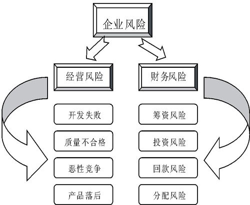 風(fēng)險分析與管理的方法有哪些