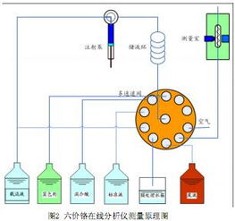 測定水中六價(jià)鉻測定方法有哪些