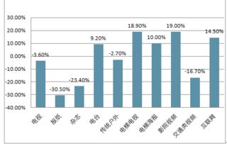 廣告市場(chǎng)調查的方法有哪些