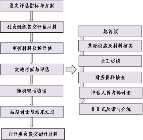 評估評估程序有哪些方法