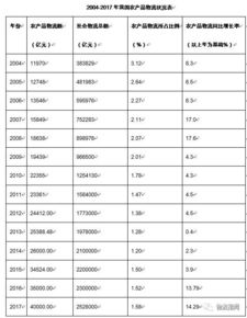 農產(chǎn)品物流開(kāi)題報告范文(物流的開(kāi)題報告)