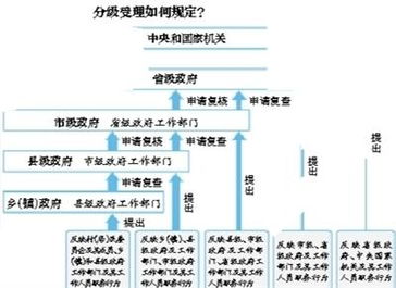 信訪(fǎng)事項辦理情況報告規范性格式(信訪(fǎng)事項簡(jiǎn)易辦理辦法出臺)