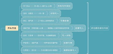 作文六個好開頭以及作用是什么