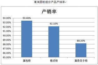 面粉市場(chǎng)調研報告(市場(chǎng)的調研報告)