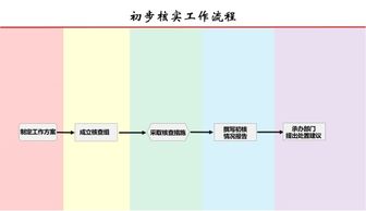 初步核實(shí)情況報告范文參考(社區建設情況的調研報告范文參考)
