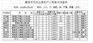 湖北地區小麥調研報告范文(小麥播種情況的調研報告)