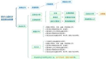 會(huì )計個(gè)人職業(yè)生涯規劃書(shū)范文(會(huì )計個(gè)人職業(yè)生涯規劃)