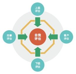關(guān)于360度績(jì)效評估法的論文(關(guān)于稅法的論文題目)